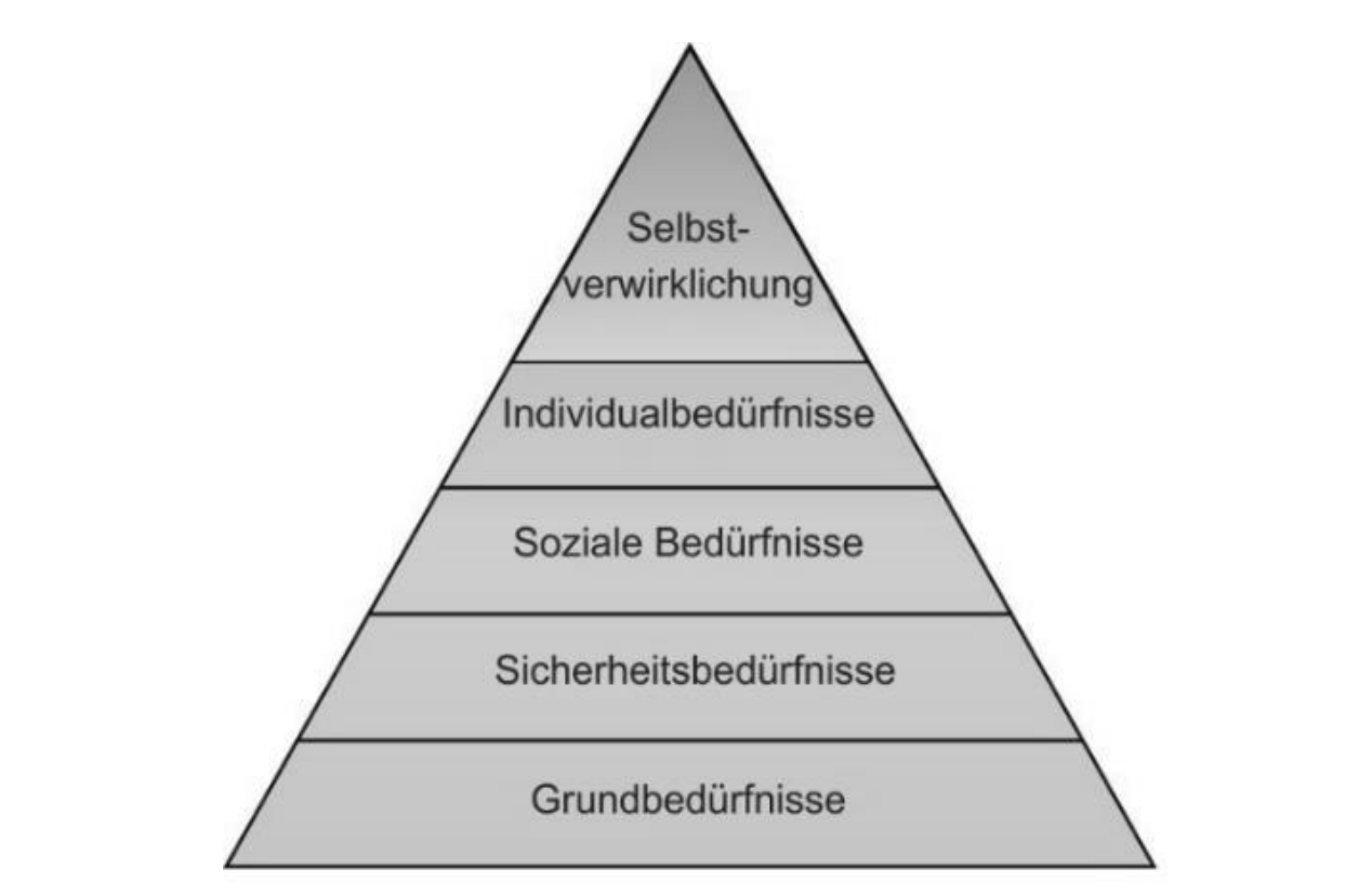 Bedürfnispyramide mit Grundbedürfnissen, Sicherheitsbedürfnissen, sozialen Bedürfnissen und Selbstverwirklichung